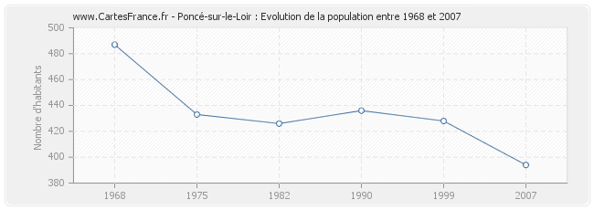 Population Poncé-sur-le-Loir
