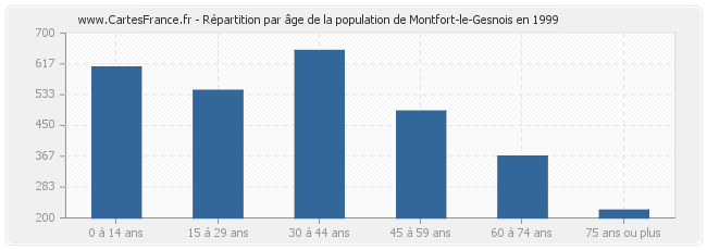 Répartition par âge de la population de Montfort-le-Gesnois en 1999