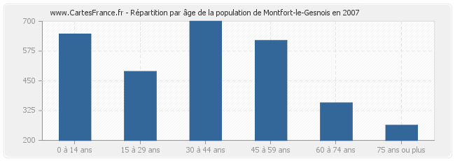 Répartition par âge de la population de Montfort-le-Gesnois en 2007