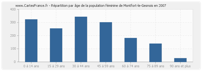 Répartition par âge de la population féminine de Montfort-le-Gesnois en 2007