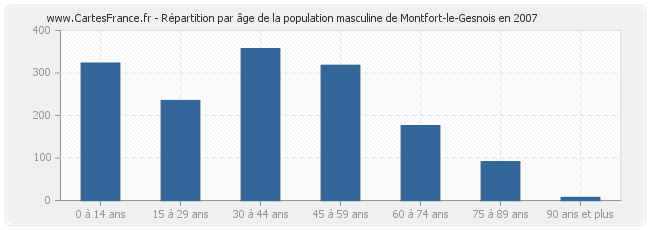 Répartition par âge de la population masculine de Montfort-le-Gesnois en 2007
