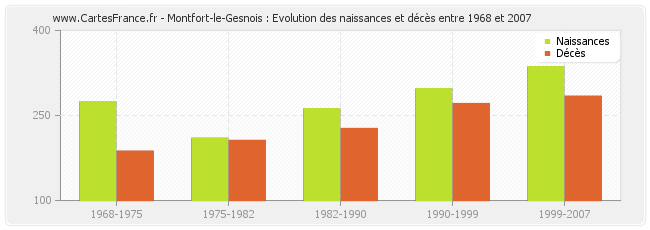 Montfort-le-Gesnois : Evolution des naissances et décès entre 1968 et 2007