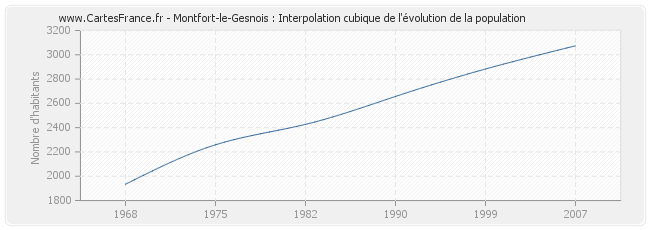 Montfort-le-Gesnois : Interpolation cubique de l'évolution de la population