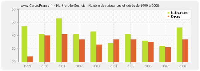 Montfort-le-Gesnois : Nombre de naissances et décès de 1999 à 2008
