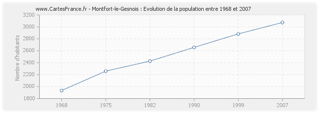 Population Montfort-le-Gesnois