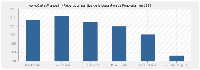Répartition par âge de la population de Pontvallain en 1999