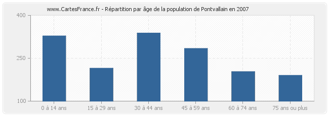 Répartition par âge de la population de Pontvallain en 2007