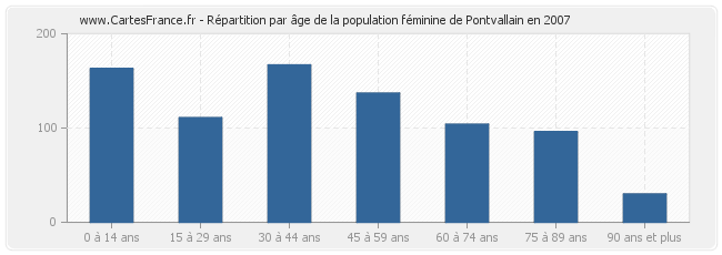 Répartition par âge de la population féminine de Pontvallain en 2007