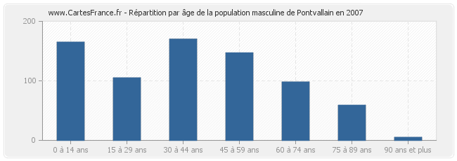 Répartition par âge de la population masculine de Pontvallain en 2007