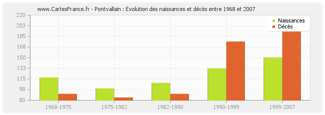 Pontvallain : Evolution des naissances et décès entre 1968 et 2007