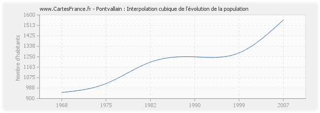 Pontvallain : Interpolation cubique de l'évolution de la population
