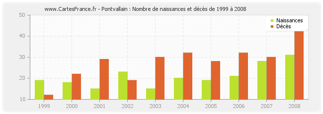 Pontvallain : Nombre de naissances et décès de 1999 à 2008
