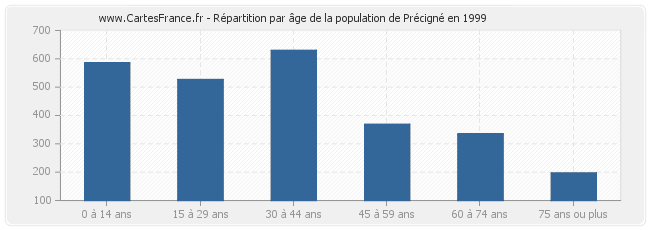 Répartition par âge de la population de Précigné en 1999