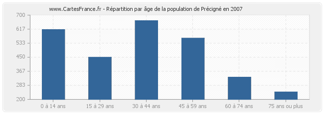 Répartition par âge de la population de Précigné en 2007