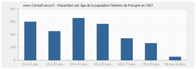 Répartition par âge de la population féminine de Précigné en 2007
