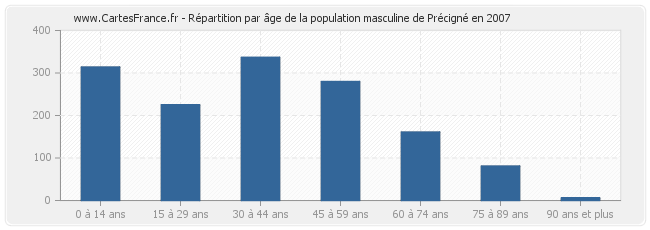 Répartition par âge de la population masculine de Précigné en 2007