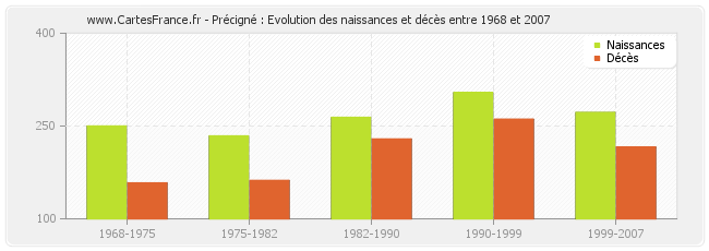 Précigné : Evolution des naissances et décès entre 1968 et 2007