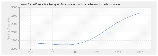 Précigné : Interpolation cubique de l'évolution de la population