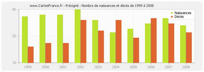 Précigné : Nombre de naissances et décès de 1999 à 2008