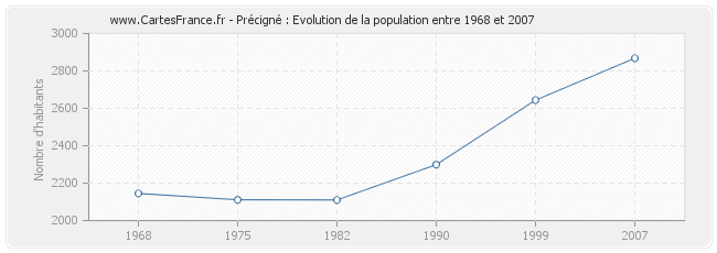 Population Précigné