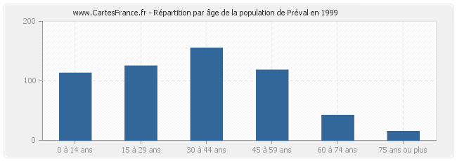 Répartition par âge de la population de Préval en 1999