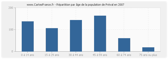 Répartition par âge de la population de Préval en 2007