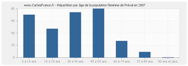 Répartition par âge de la population féminine de Préval en 2007
