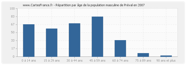 Répartition par âge de la population masculine de Préval en 2007