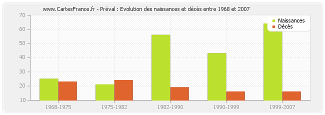 Préval : Evolution des naissances et décès entre 1968 et 2007