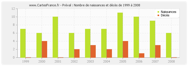 Préval : Nombre de naissances et décès de 1999 à 2008
