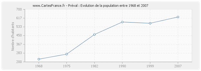 Population Préval
