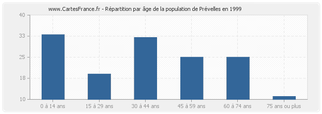 Répartition par âge de la population de Prévelles en 1999