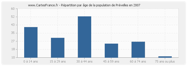 Répartition par âge de la population de Prévelles en 2007