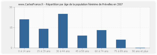 Répartition par âge de la population féminine de Prévelles en 2007