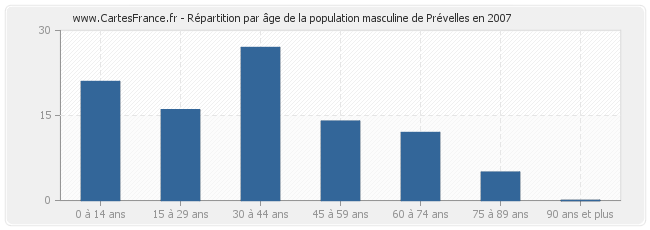 Répartition par âge de la population masculine de Prévelles en 2007