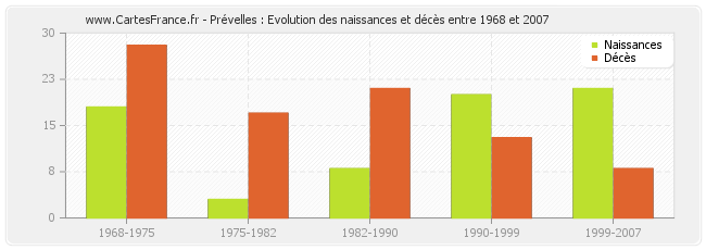 Prévelles : Evolution des naissances et décès entre 1968 et 2007