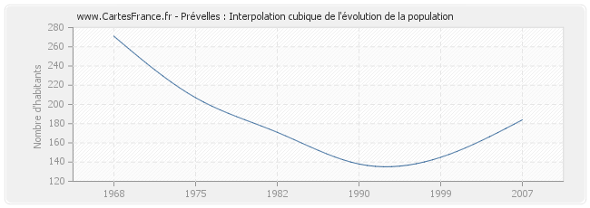 Prévelles : Interpolation cubique de l'évolution de la population