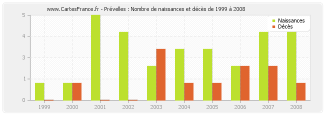 Prévelles : Nombre de naissances et décès de 1999 à 2008