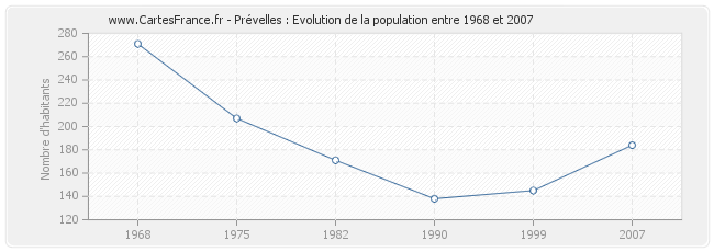 Population Prévelles