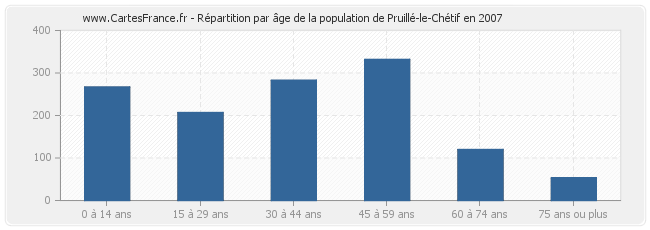 Répartition par âge de la population de Pruillé-le-Chétif en 2007