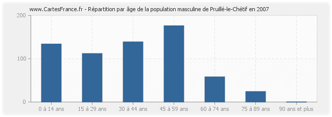 Répartition par âge de la population masculine de Pruillé-le-Chétif en 2007