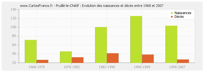 Pruillé-le-Chétif : Evolution des naissances et décès entre 1968 et 2007