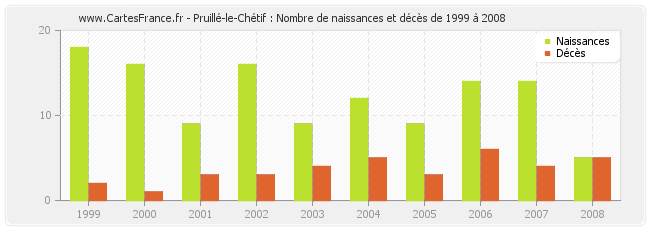 Pruillé-le-Chétif : Nombre de naissances et décès de 1999 à 2008