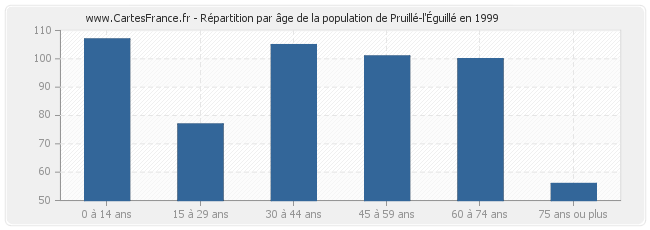 Répartition par âge de la population de Pruillé-l'Éguillé en 1999