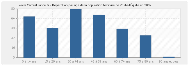 Répartition par âge de la population féminine de Pruillé-l'Éguillé en 2007