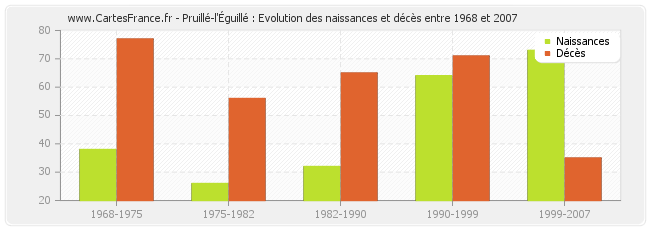 Pruillé-l'Éguillé : Evolution des naissances et décès entre 1968 et 2007