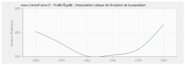 Pruillé-l'Éguillé : Interpolation cubique de l'évolution de la population
