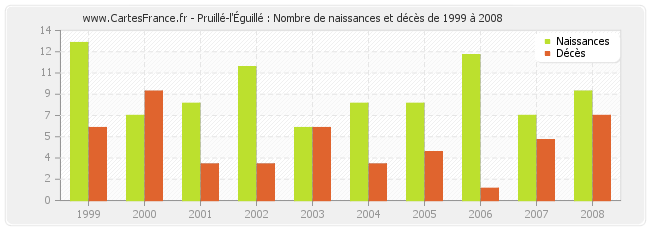 Pruillé-l'Éguillé : Nombre de naissances et décès de 1999 à 2008