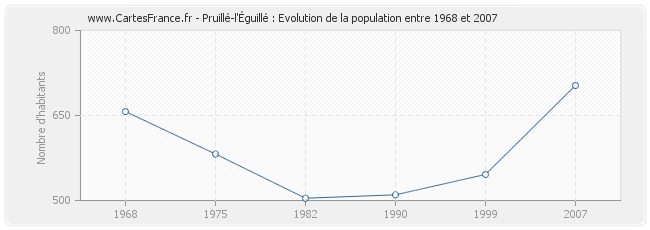 Population Pruillé-l'Éguillé