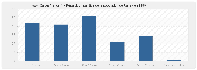 Répartition par âge de la population de Rahay en 1999